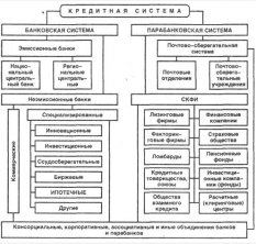 Современная кредитная система