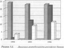 Структура активов