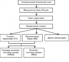 структура Банка России