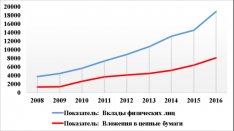 рынке с 2008 по 2016 года