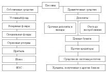 Организация кредитной системы