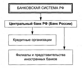 Структура банковской системы
