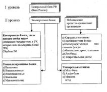 Структура банковской системы