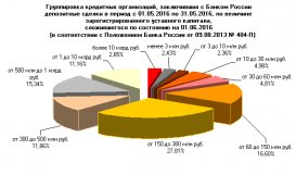 Группировка кредитных