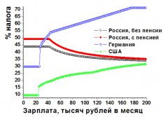 Сравнение налоговых ставок в