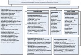 на развитие банковских