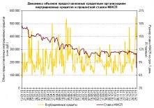 Объемы операций кредитования