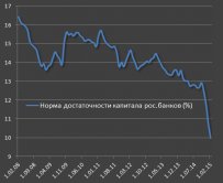 Капитал банков – 6.82 трлн