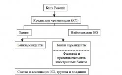 Функции и уровни банковской
