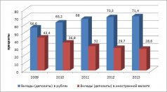 Структуру привлечённых вкладов