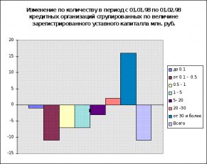 Реферат: Банковская система России и ее организация