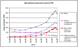 Динамика внешнего долга