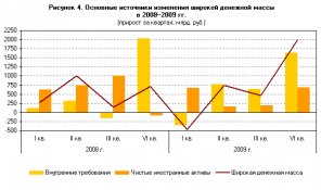 Во II—IV кварталах 2009 г