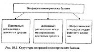 Структура операций коммерческих банков
