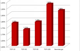 Активы Банковской Системы России 2015
