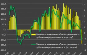 Анализ Банковской Системы России 2015