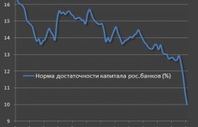 Анализ Развития Банковской Системы России 2015