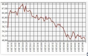 Банк России Курс
