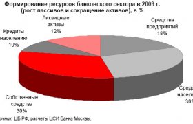 Банковская Система России Периода 2000 2008 Гг