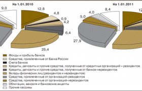 Банковская Система России Состояние Перспективы
