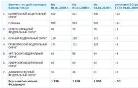 Банковская Система России Современном Этапе Развития