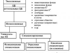 Банковская Структура