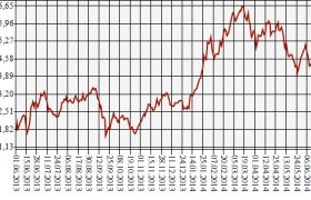 База Данных по Курсам Валют Банк России