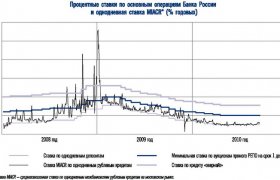 Денежно-Кредитная Политика Банка России