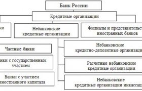 Характеристика Банковской Системы Рф