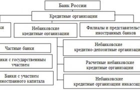 Реферат: Развитие банковской системы в России