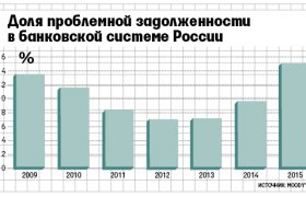 Характеристика Банковской Системы России 2015