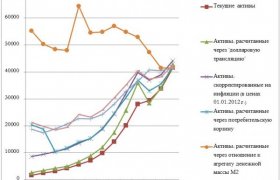 Хронология Формирования и Развития Банковской Системы России