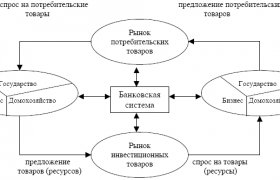 Место Банковской Системы Экономике России