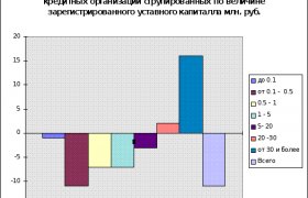 Минусы Банковской Системы России