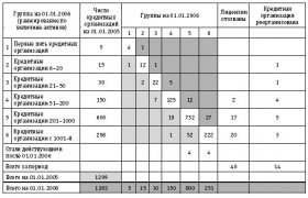 Направления Развития Банковской Системы России