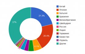 Новые Банки России