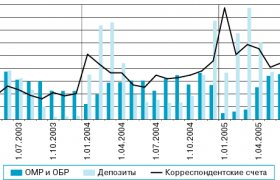 Облигации Банка России