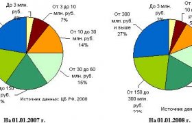 Основные Этапы Развития Банковской Системы России