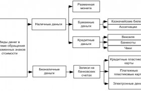 Основные Этапы Развития Современной Банковской Системы России