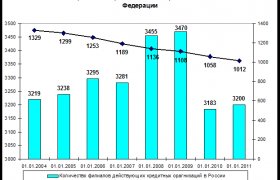 Перспективы Банковской Системы России