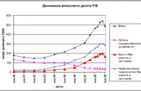 Показатели Развития Банковской Системы России