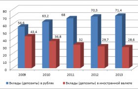 Проблемы Функционирования Банковской Системы России
