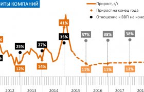 Развитие Банковской Системы России 2016