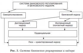 Развитие Системы Банковского Надзора России