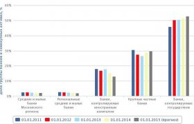 Развитие Современной Банковской Системы России 2015