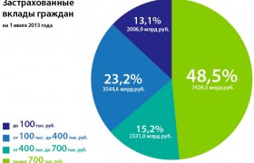 Система Страхования Банковских Вкладов Населения России