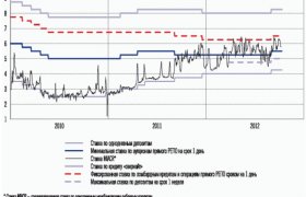 Состояние Банковской Системы России