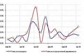 Совершенствование Банковской Системы России на Современном Этапе