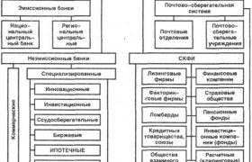 Современная Кредитная Система