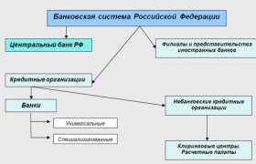 Современное Состояние Банковской Системы России